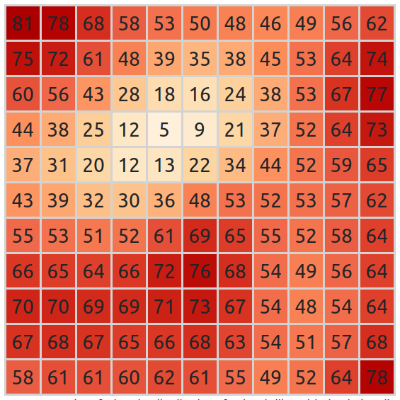 Distribution 3