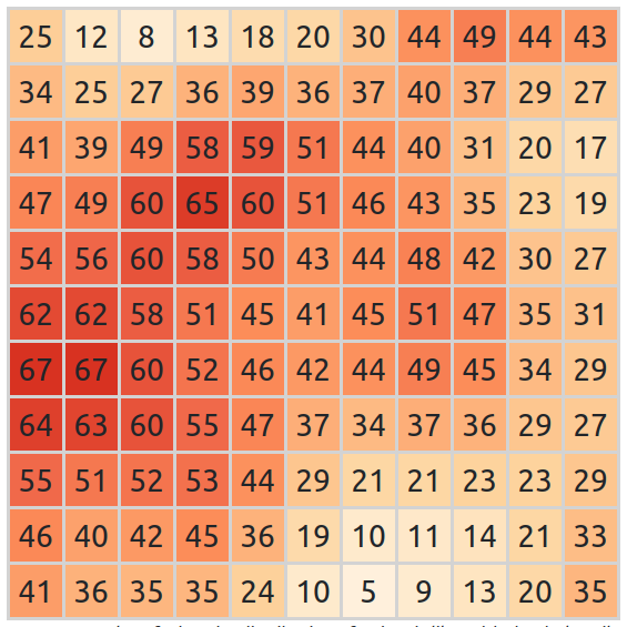 Distribution 1