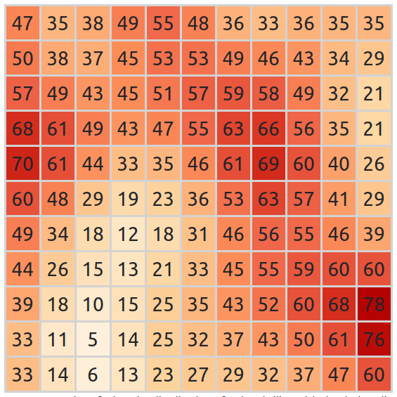 Distribution 2