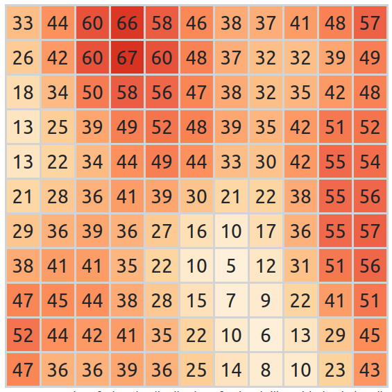 Distribution 4